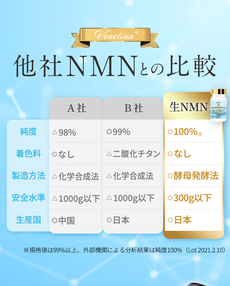 他社NMNとの比較