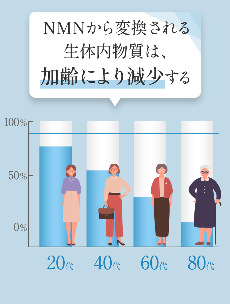 NMNから変換される生体内物質は、加齢により減少する